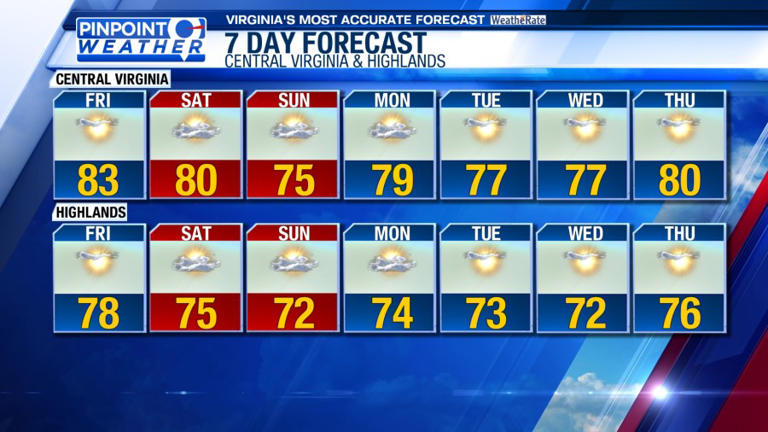 Pinpoint weather: Warm and dry to end the week