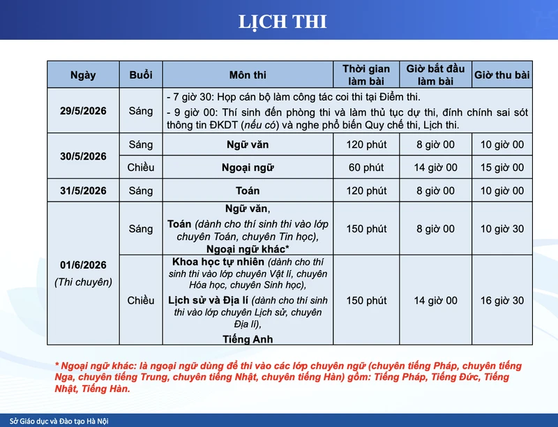 Hà Nội: Gần 123.500 thí sinh làm thủ tục dự thi lớp 10, có 5 trường hợp cần hỗ trợ y tế