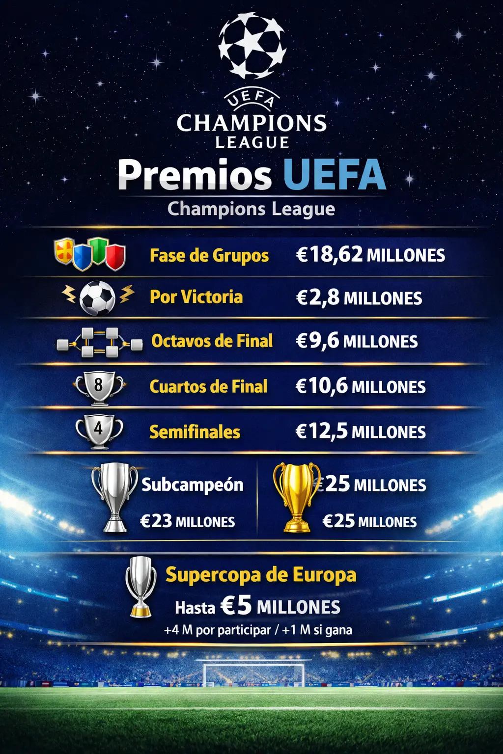 ¿Cuánto dinero ganaría el Arsenal si se corona campeón de Champions?