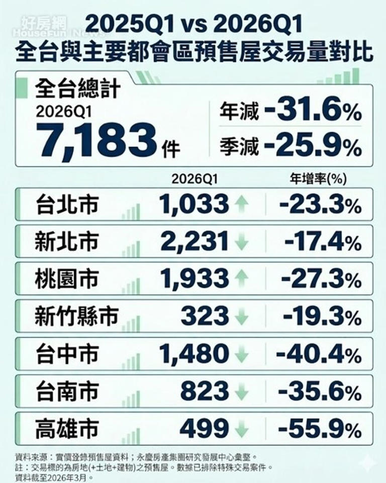2025Q1 vs 2026Q1 全台與主要都會區預售屋交易量對比。資料來源：實價登錄預售屋資料；永慶房產集團研究發展中心彙整 。圖／由 AI 生成