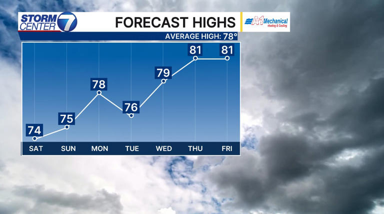 Dry, unseasonably cool this weekend