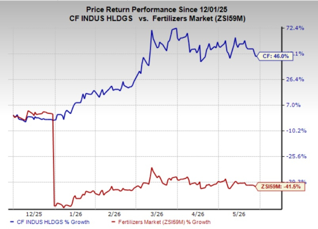 What makes CF Industries stock a solid investment option now?