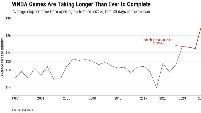 Early trends we’re following for the 2026 WNBA season