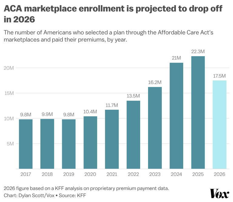 Millions of Americans are losing their health insurance