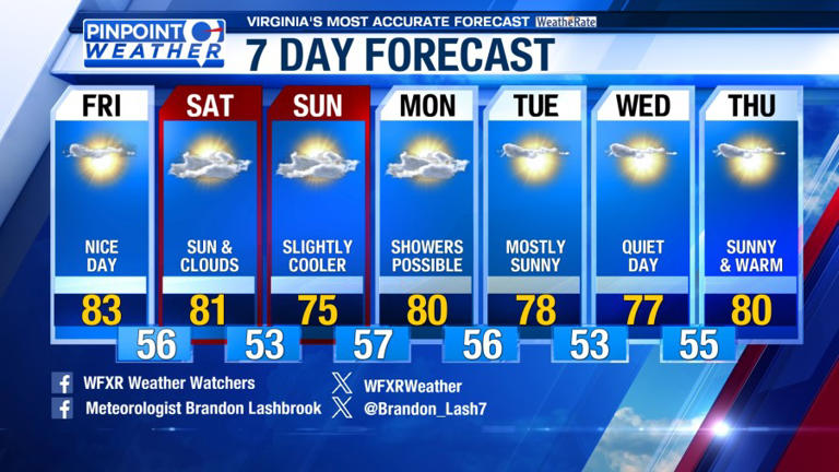 Pinpoint weather: Warm and dry to end the week