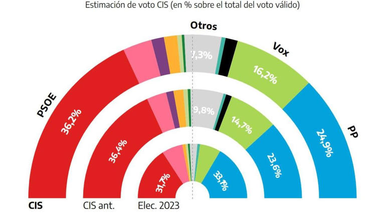 El CIS mantiene al PSOE 11 puntos por encima del PP en una encuesta ...