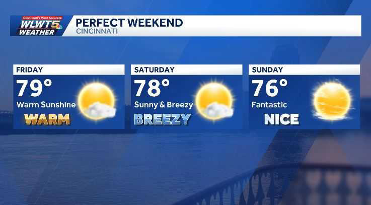 Weekend weather planner: Dry, sunny and highs in the 70s