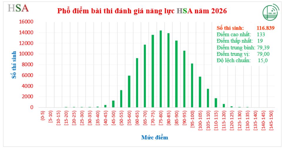 Thủ khoa thi đánh giá năng lực Đại học Quốc gia Hà Nội đạt 133/150 điểm