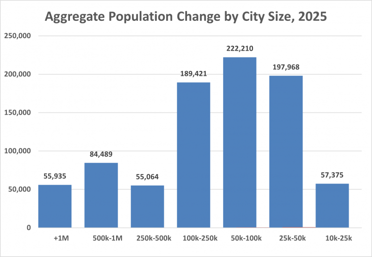 Opinion: US population growth no longer in urban cores