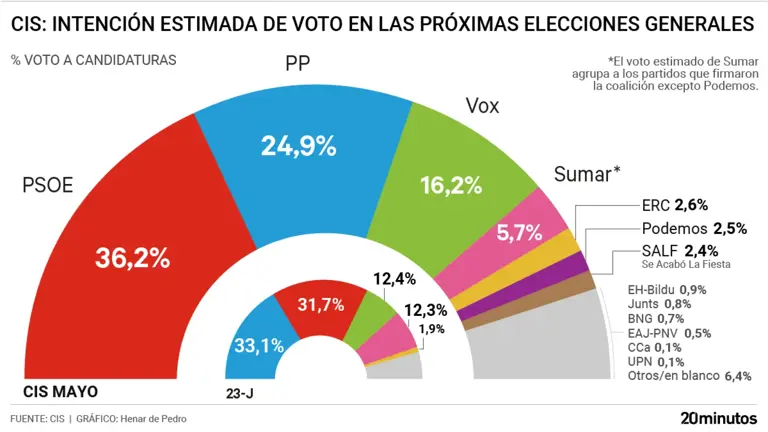 El CIS mantiene al PSOE más de 11 puntos por delante del PP en plena ...