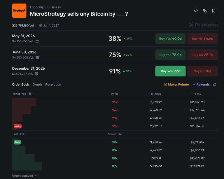 Michael Saylor moves $30 million in Bitcoin