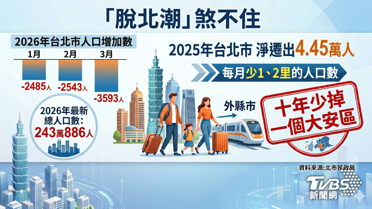 脫北潮煞不住。（圖／TVBS）