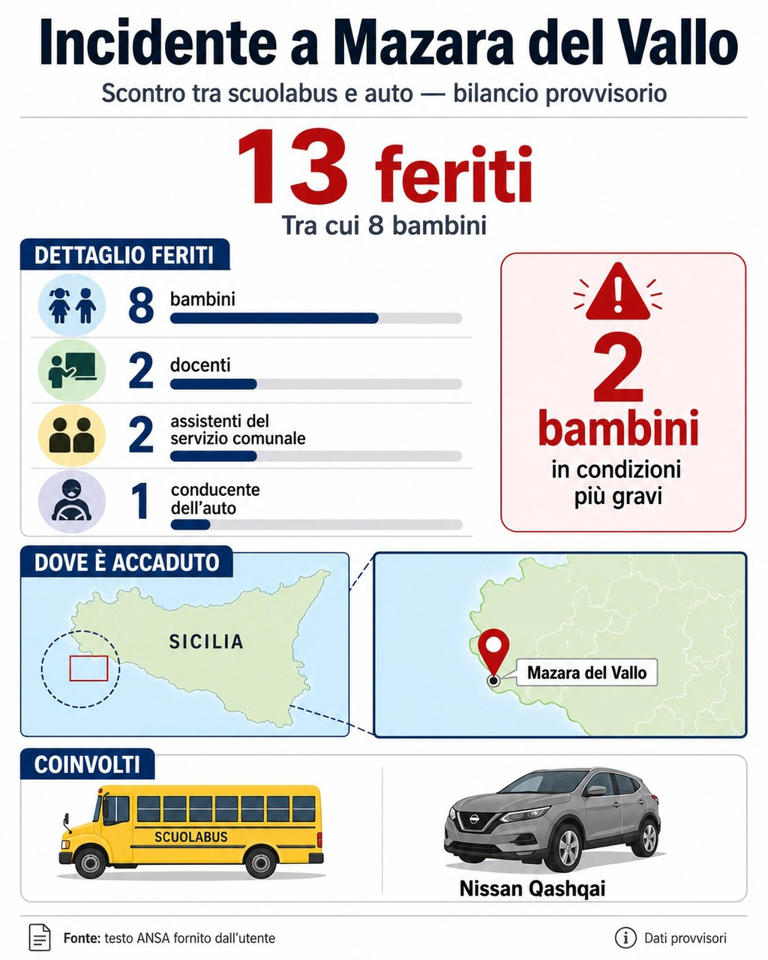 Incidente a Mazara del Vallo, scontro tra scuolabus e auto: tredici ...