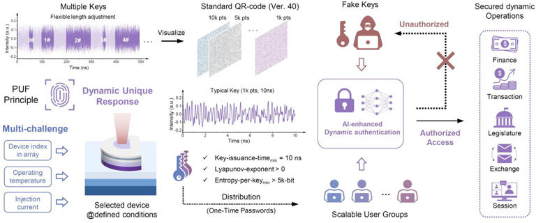 AI and ultralow-energy lasers enable an ultrafast authentication system
