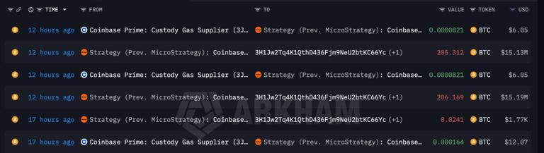 Michael Saylor moves $30 million in Bitcoin