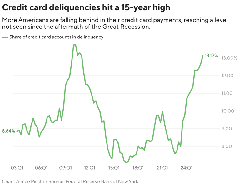5 economic signals suggest US consumers are feeling the strain