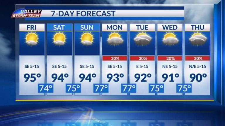 The heat is on through the weekend