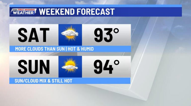 Hot & humid through the weekend, rain returns next week