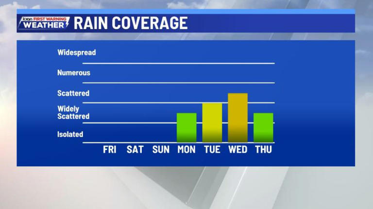 Hot & humid through the weekend, rain returns next week