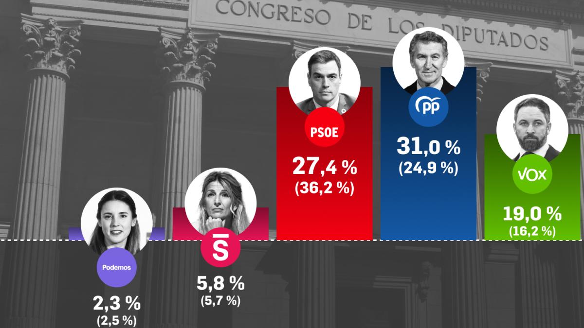 Una revisión del CIS sitúa a PP y Vox por encima de los 200 escaños ...