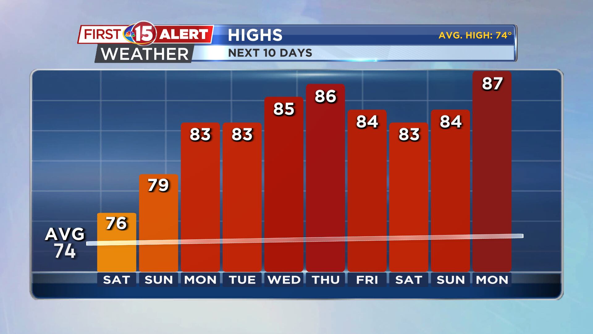 Dry days ahead may lead to increased fire risk