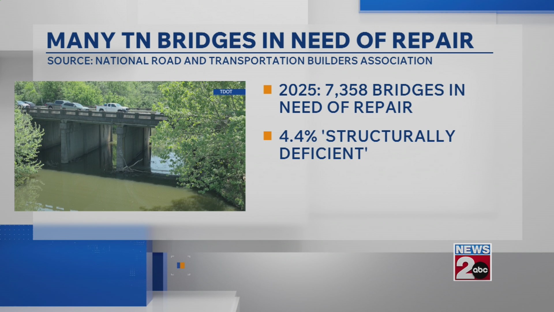 Many TN bridges in need of repair