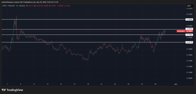 DYDX price prediction 2026-2032: Will DYDX recover its ATH soon?