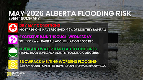 Flood risk rising in Alberta with significant rainfall