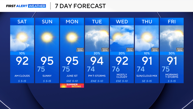 Steamy, hot conditions across North Texas this weekend