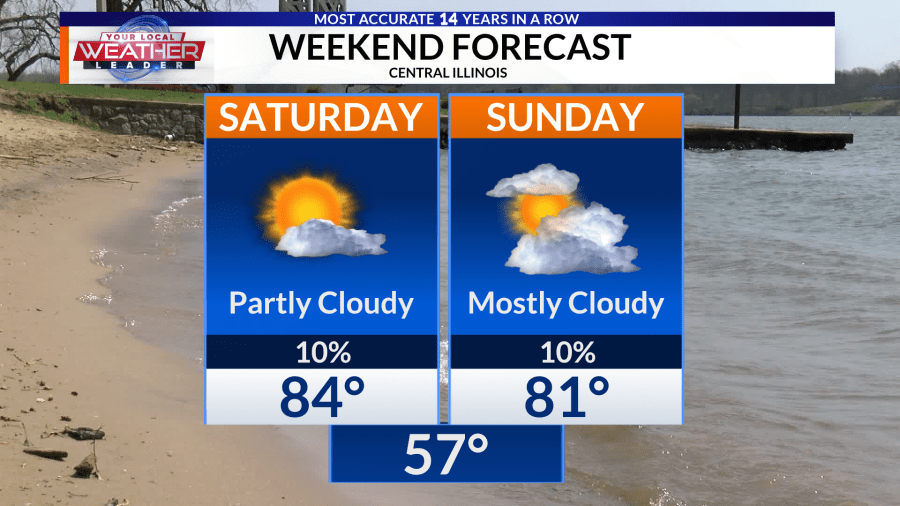 Weather now: Warm & dry conditions continue through the weekend