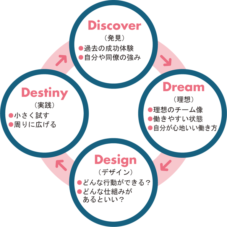 未来志向の 仕事術