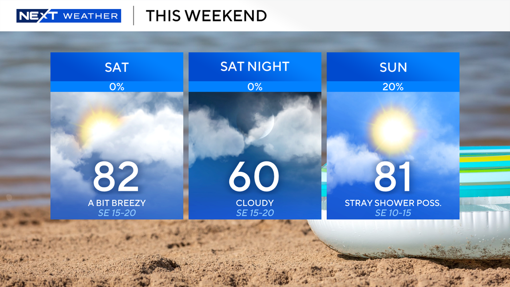 Summer-like temperatures continue through the weekend