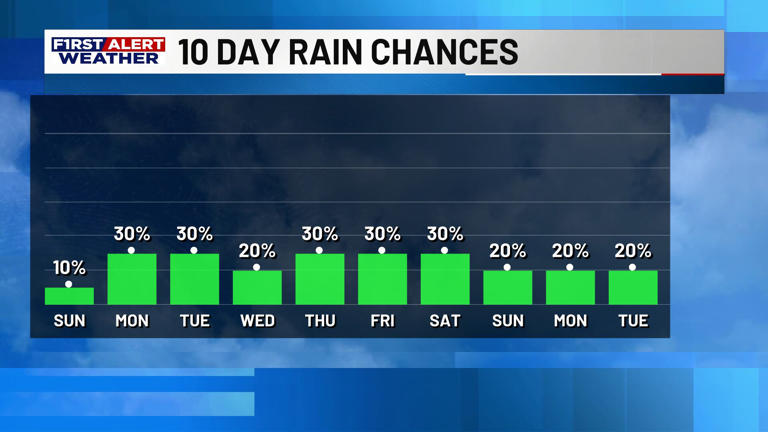 First alert forecast: Staying hot Sunday, some storms may return next week