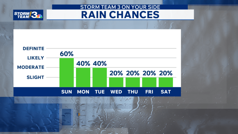 Storm Team 3: Storms and heavy rain continue