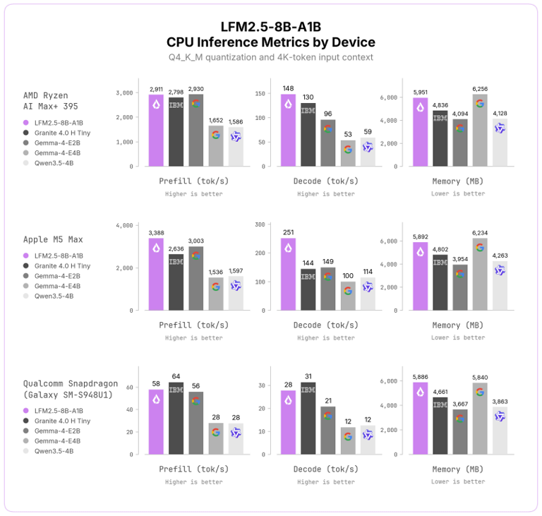スマホでも動作する日本語対応小型AIモデル「LFM2.5-8B-A1B」が登場