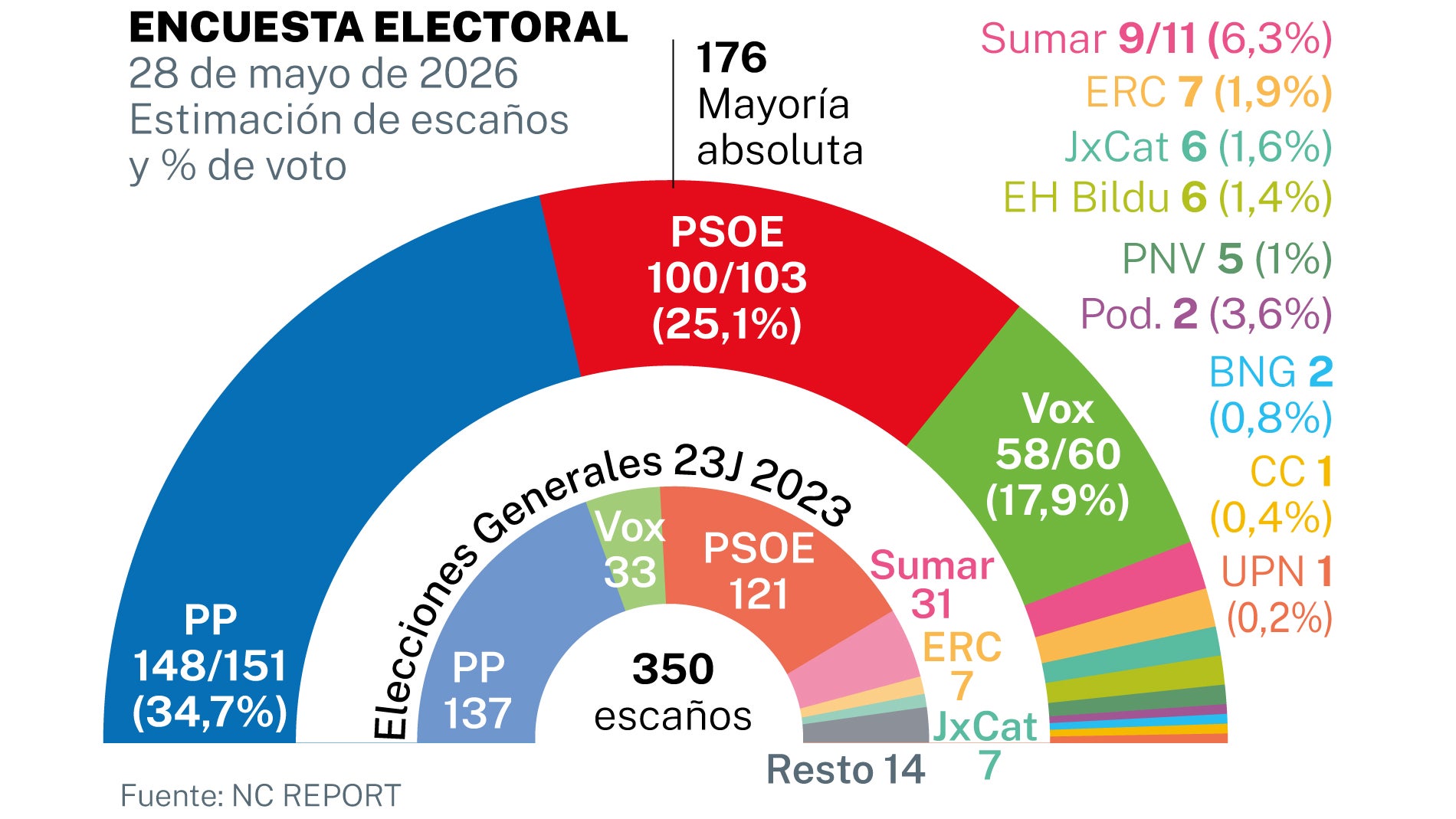 Encuesta electoral: El PSOE pierde dos millones de votos y se ...