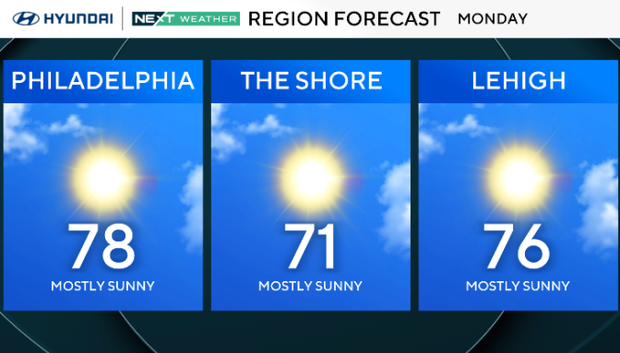 Sunny and warm in Philadelphia Monday with even warmer weather on the ...
