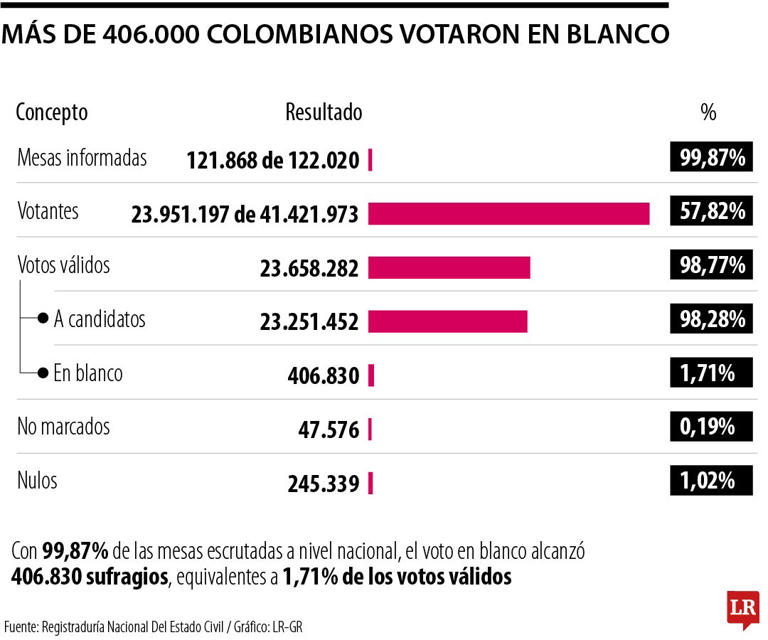 Los votos en blanco y nulos superaron la votación de ocho candidatos