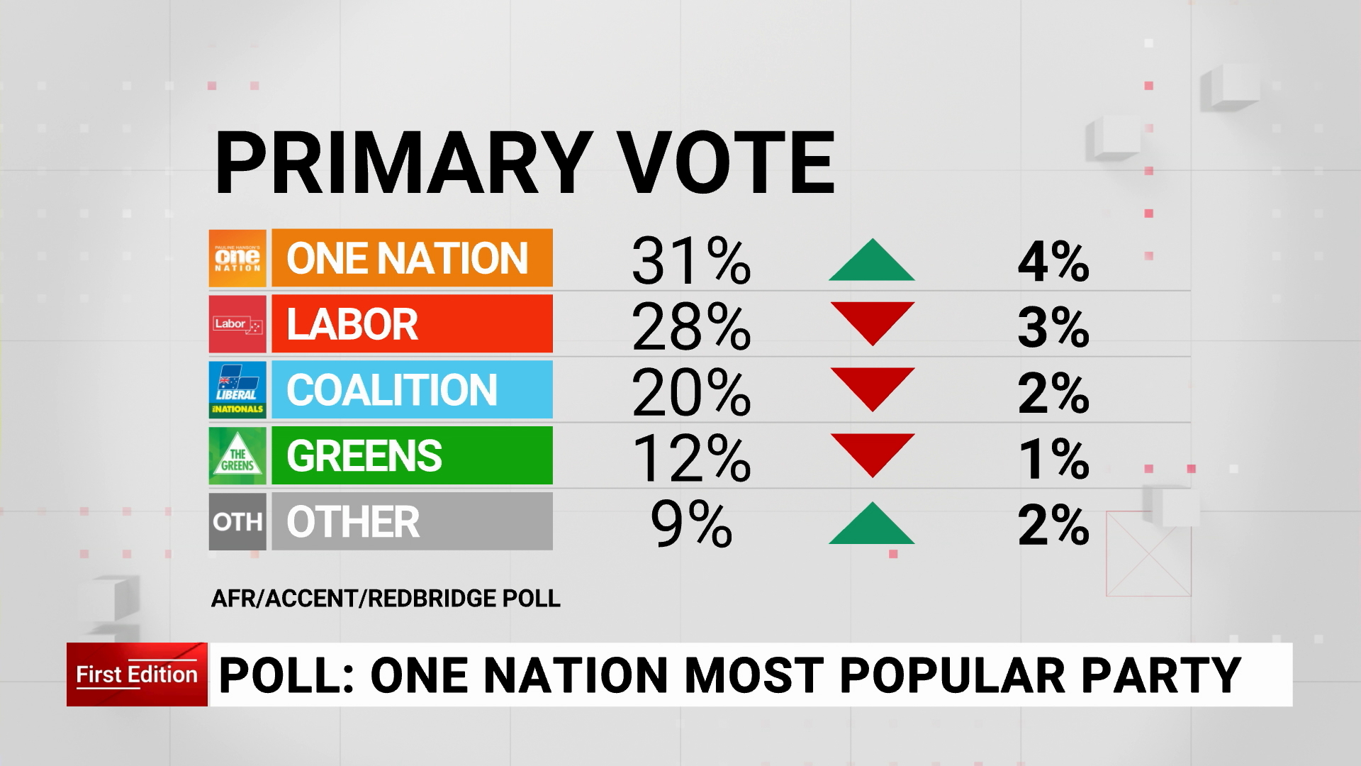 One Nation now the most popular party in Australia, recent polls show