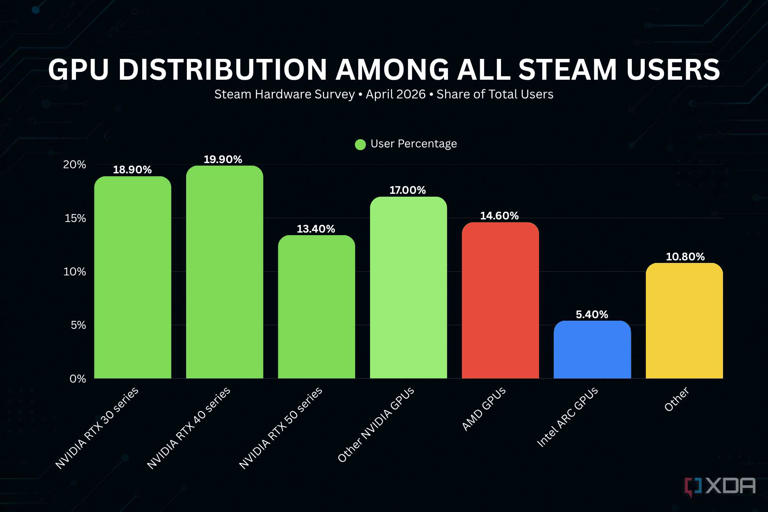 Over 40% of Steam gamers are still using RTX 30 and 40 GPUs, and DLSS ...