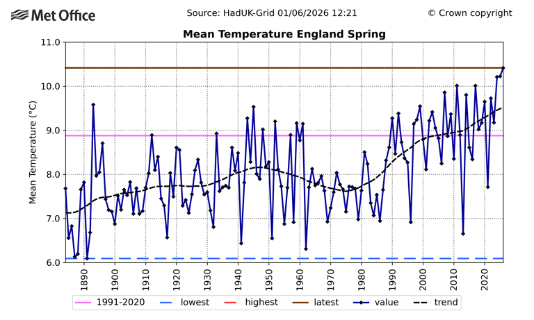 Warmest spring on record for England and Wales – third warmest for UK