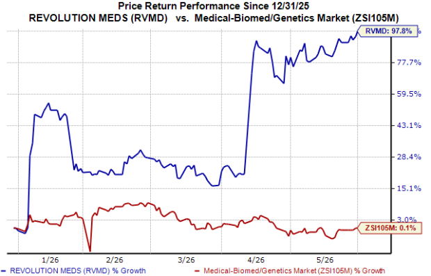 RVMD stock rises on detailed results from pancreatic cancer study