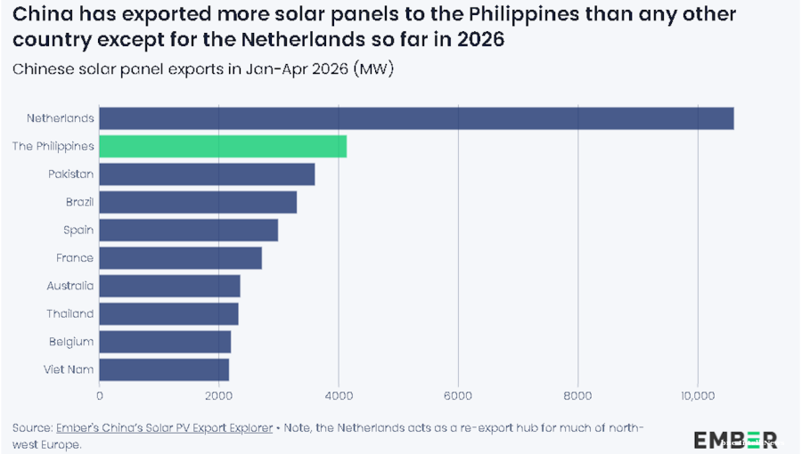 Philippine rooftop solar boom makes country China’s second-largest ...