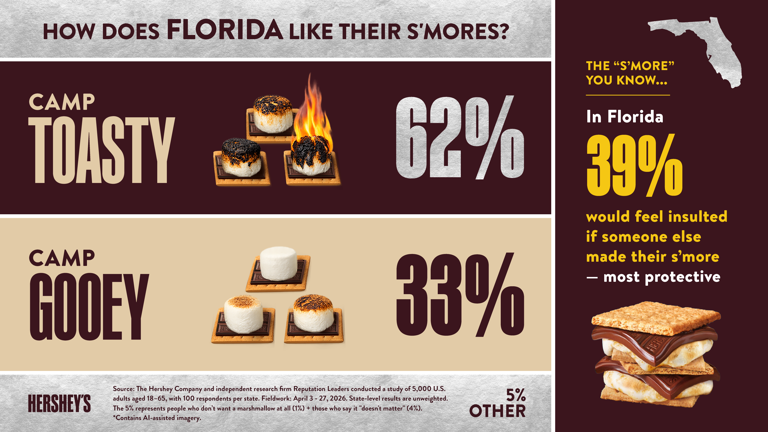 Do Floridians prefer their smores more 'toasty' or 'gooey'?