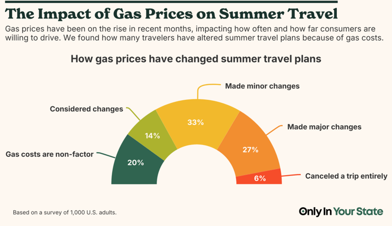 Rising gas prices have impacted summer travel plans for most Americans ...