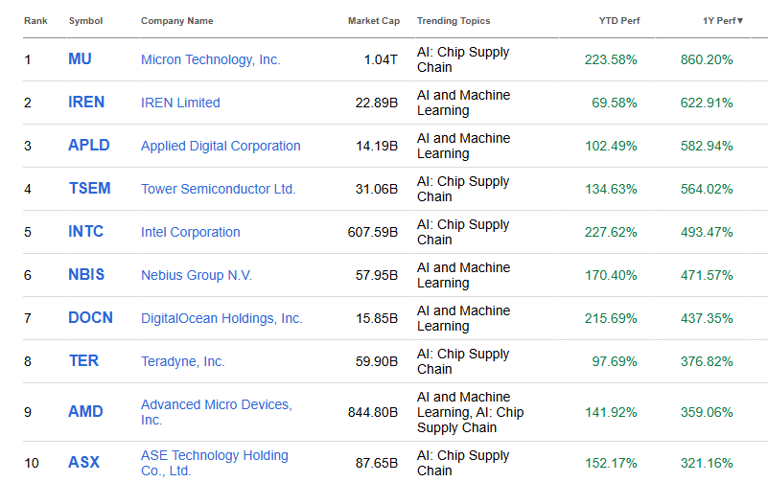Has Micron replaced Nvidia as the 'it' stock for the AI trade?