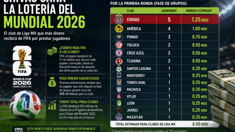 Millones de FIFA: ¿Qué equipo de la Liga MX ganará más dinero por el ...