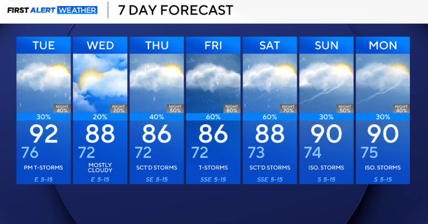 Heat index expected to reach triple digits across North Texas to start June