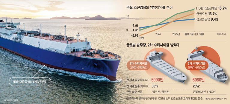 Korean Shipbuilders Post Record Profit Margins Amid Industry Boom