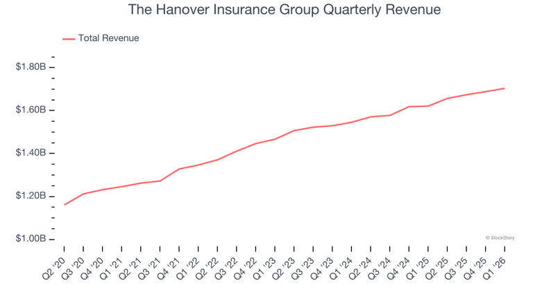 The Hanover Insurance Group (THG): Buy, sell, or hold post Q1 earnings?